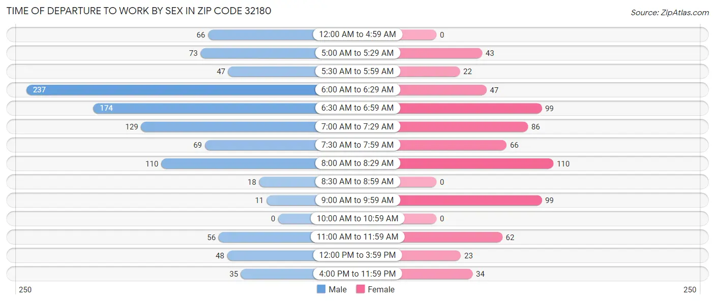 Time of Departure to Work by Sex in Zip Code 32180