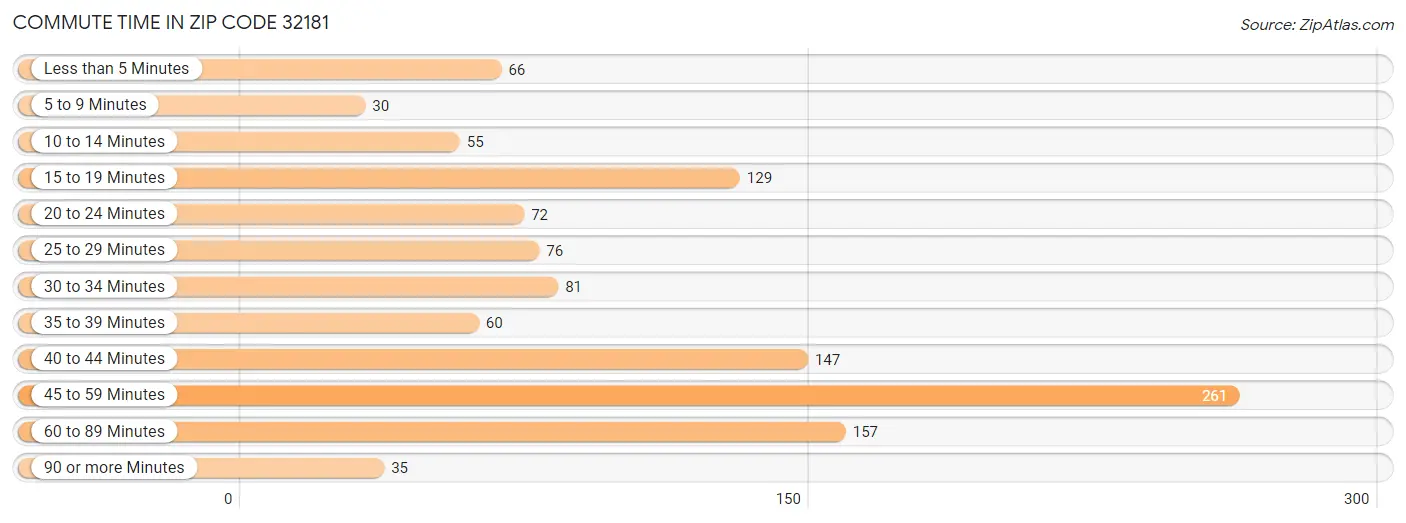 Commute Time in Zip Code 32181