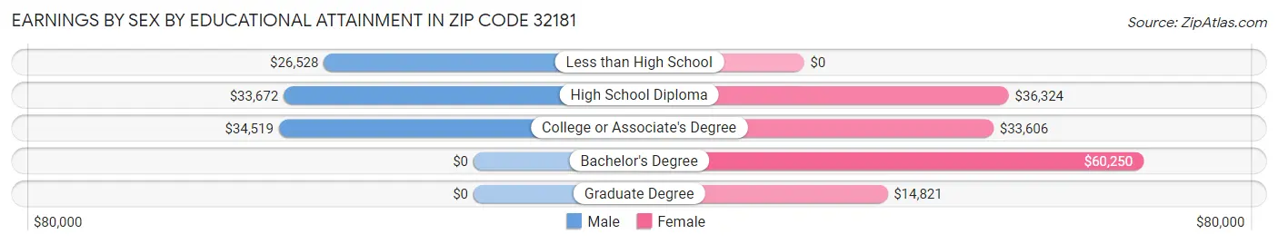 Earnings by Sex by Educational Attainment in Zip Code 32181