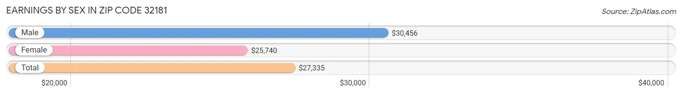 Earnings by Sex in Zip Code 32181