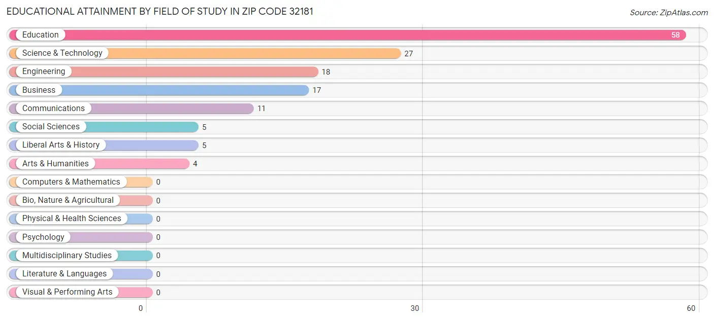 Educational Attainment by Field of Study in Zip Code 32181