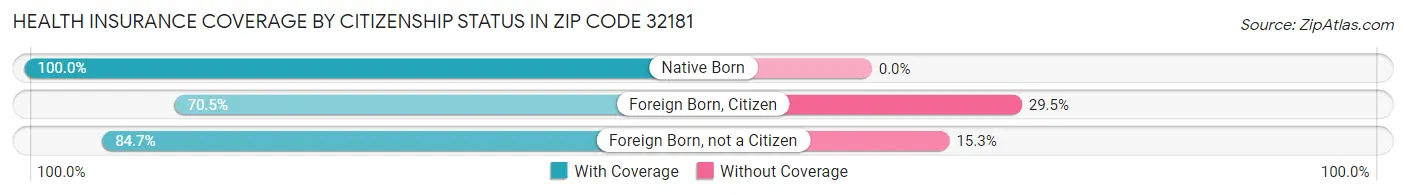Health Insurance Coverage by Citizenship Status in Zip Code 32181