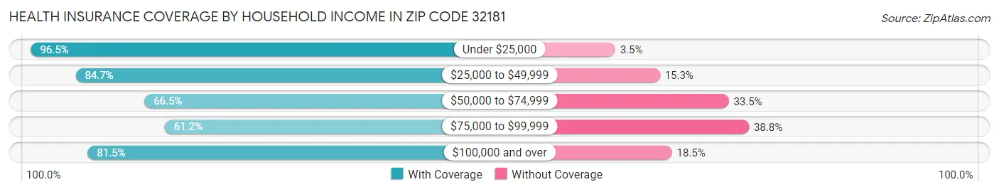 Health Insurance Coverage by Household Income in Zip Code 32181