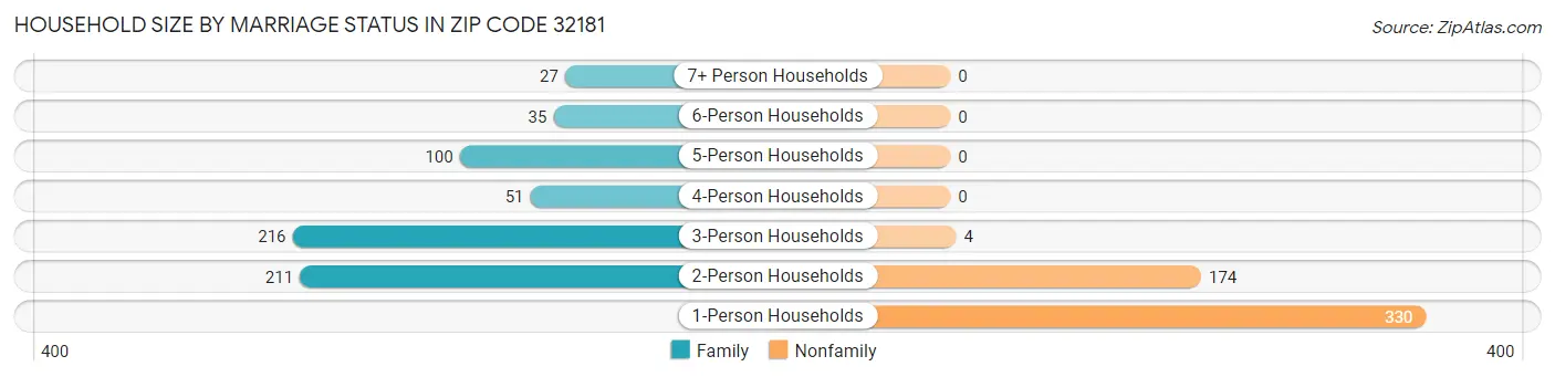 Household Size by Marriage Status in Zip Code 32181