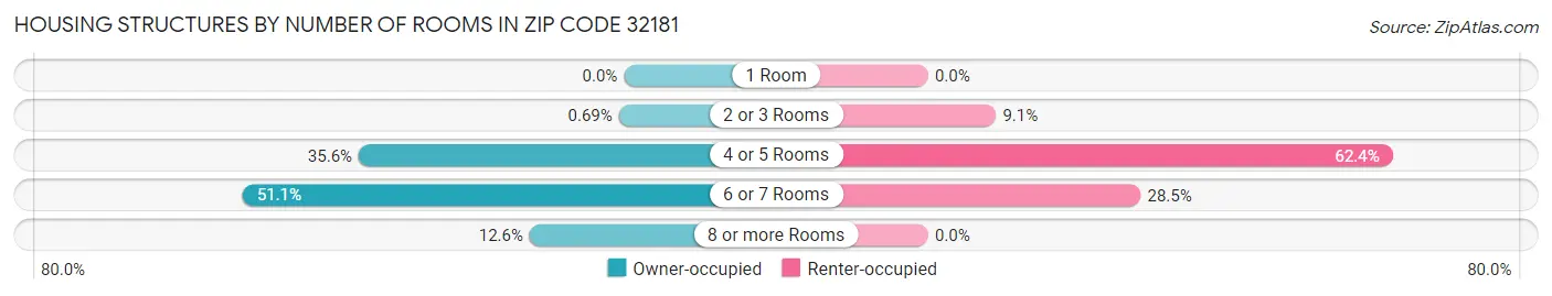 Housing Structures by Number of Rooms in Zip Code 32181