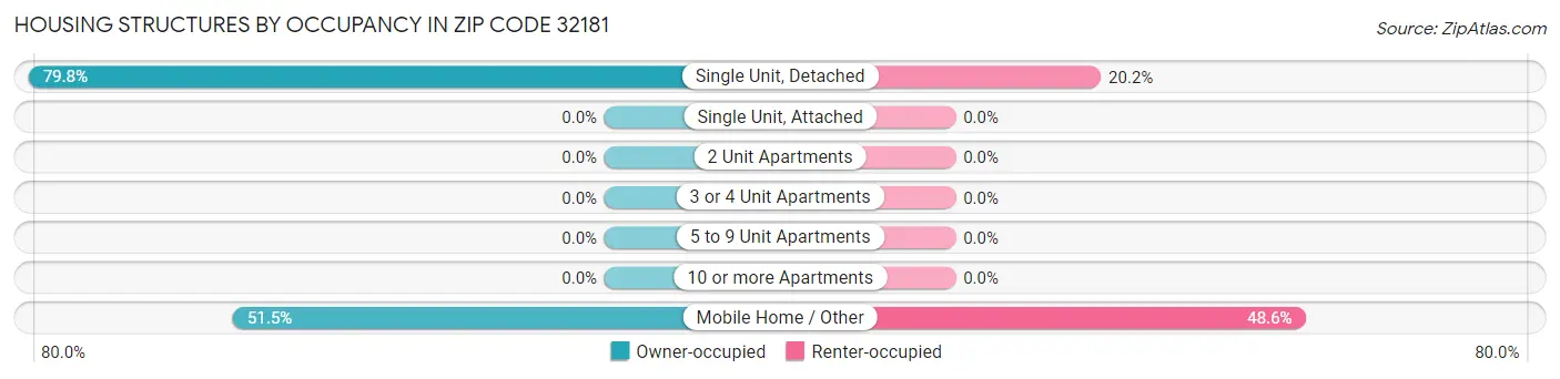 Housing Structures by Occupancy in Zip Code 32181