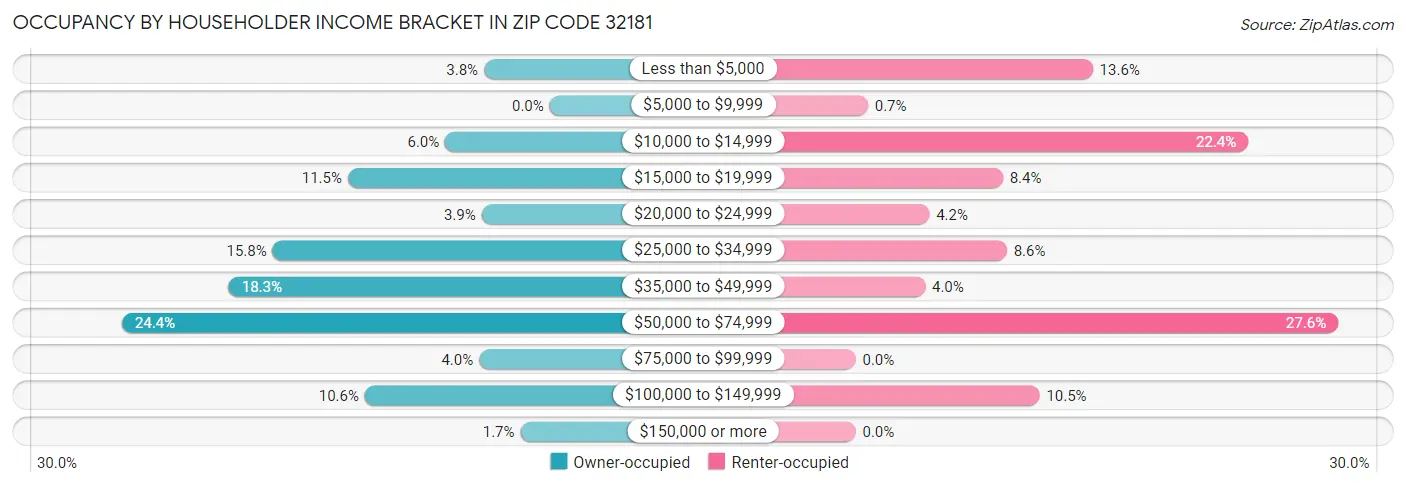 Occupancy by Householder Income Bracket in Zip Code 32181