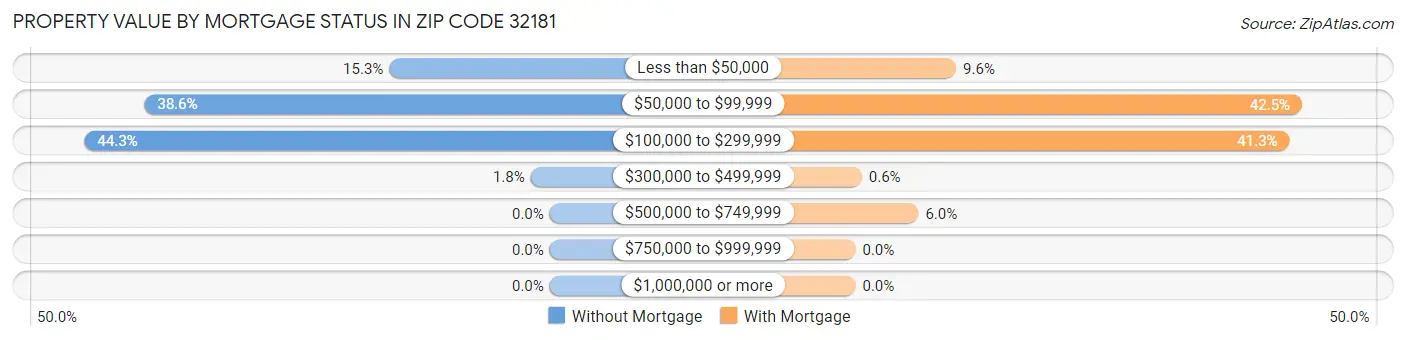 Property Value by Mortgage Status in Zip Code 32181