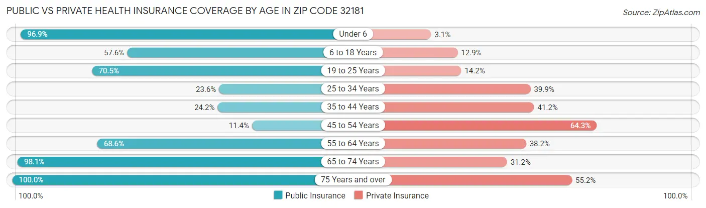 Public vs Private Health Insurance Coverage by Age in Zip Code 32181