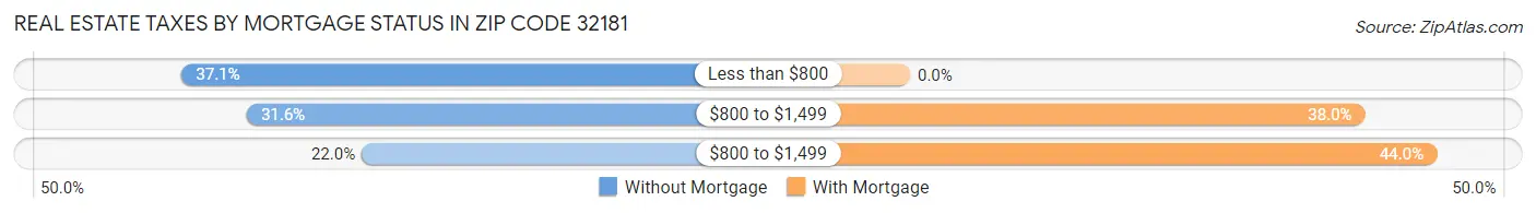 Real Estate Taxes by Mortgage Status in Zip Code 32181