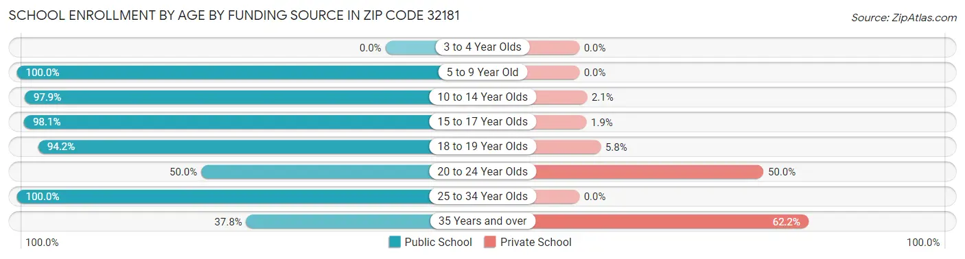 School Enrollment by Age by Funding Source in Zip Code 32181