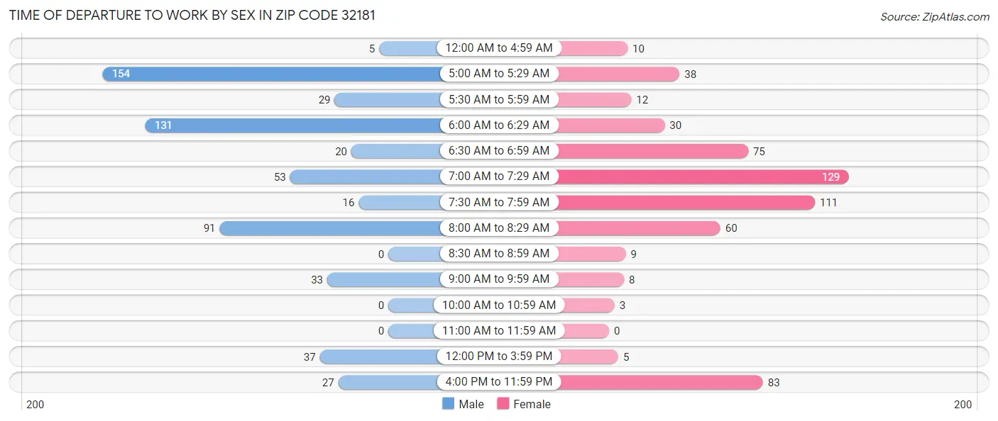 Time of Departure to Work by Sex in Zip Code 32181