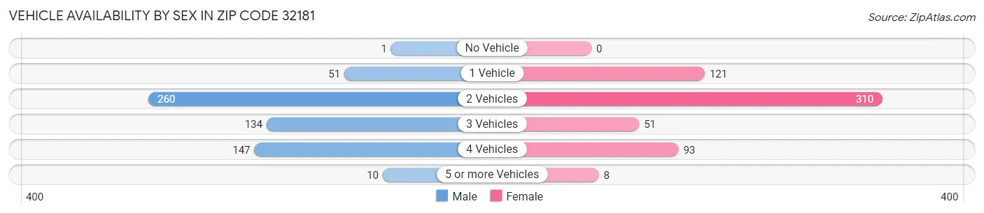 Vehicle Availability by Sex in Zip Code 32181