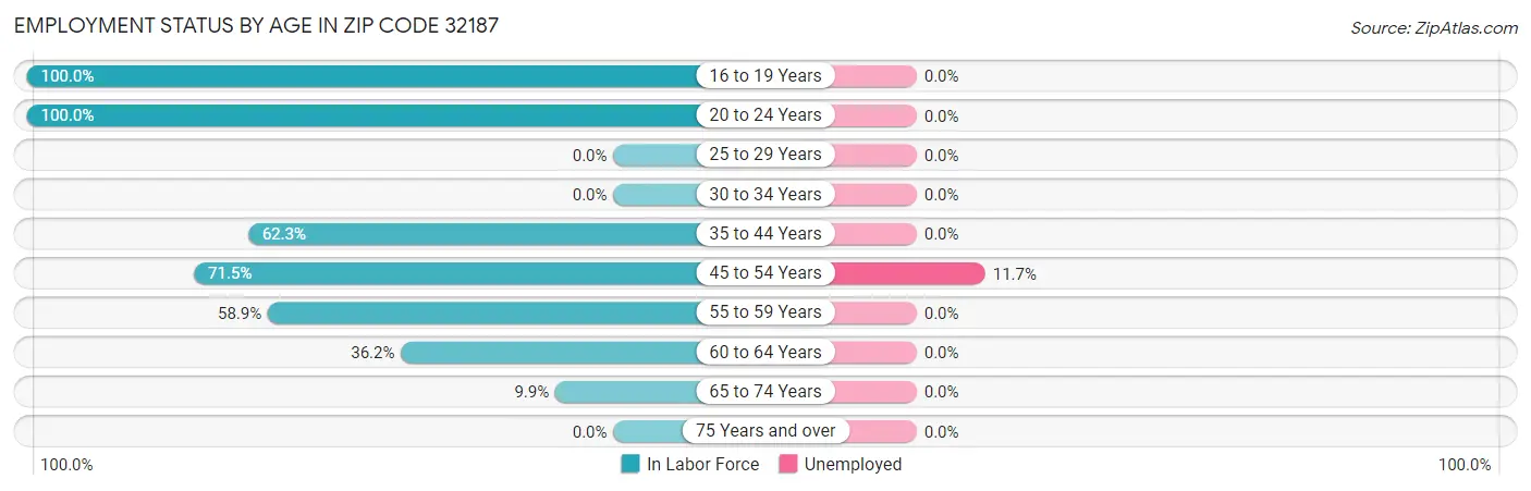 Employment Status by Age in Zip Code 32187