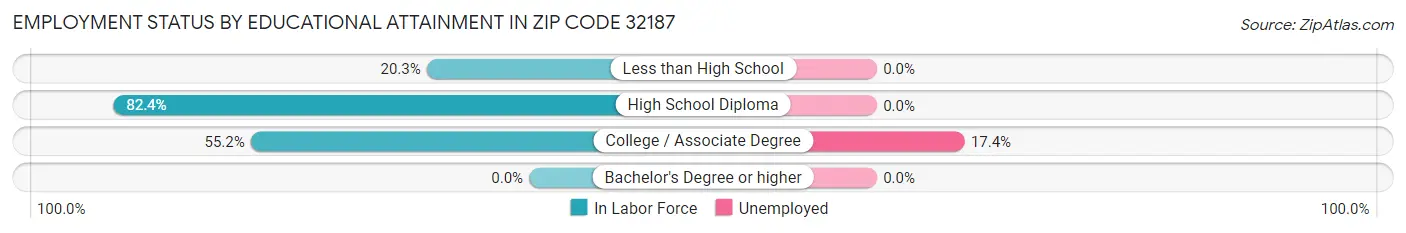 Employment Status by Educational Attainment in Zip Code 32187