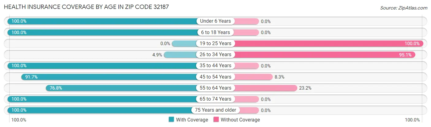 Health Insurance Coverage by Age in Zip Code 32187