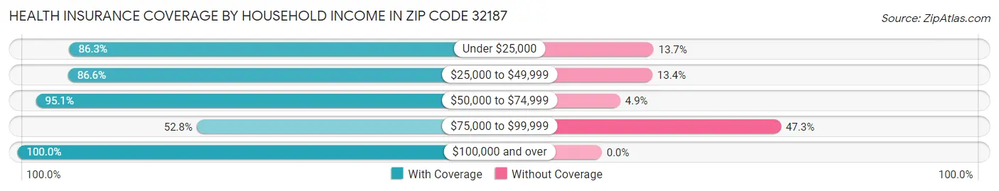 Health Insurance Coverage by Household Income in Zip Code 32187