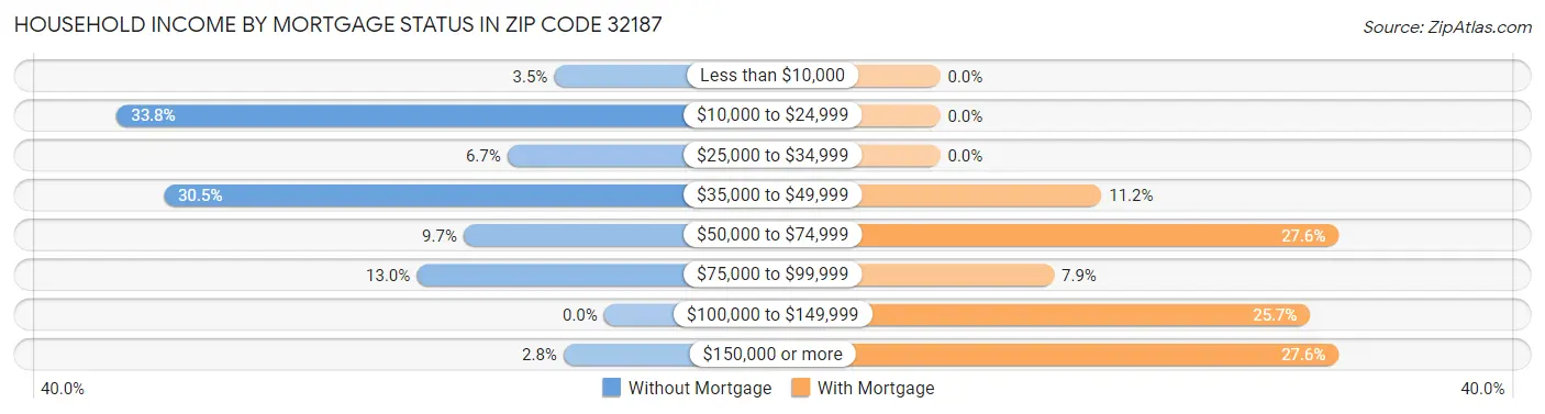 Household Income by Mortgage Status in Zip Code 32187