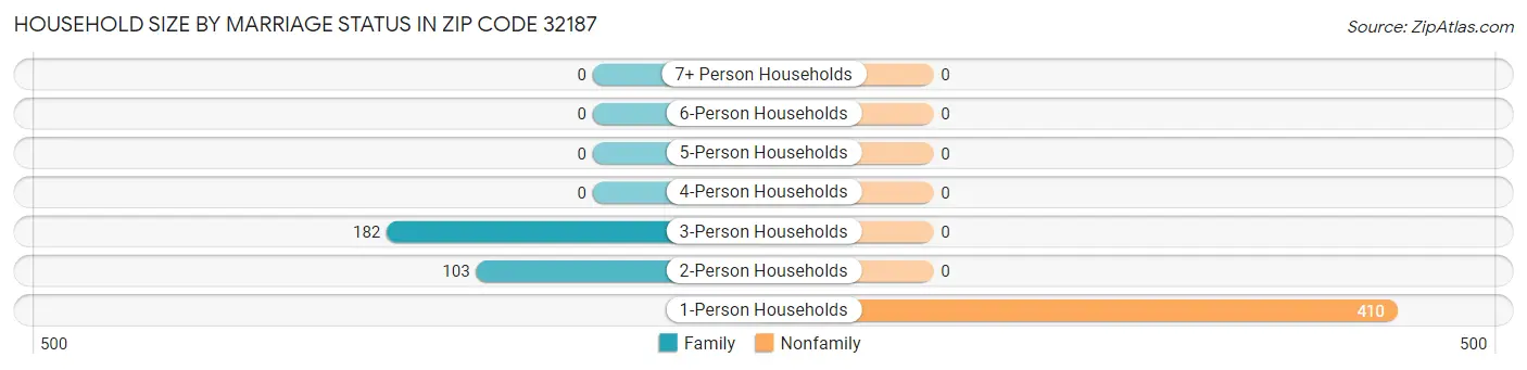 Household Size by Marriage Status in Zip Code 32187