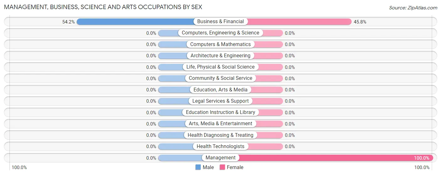 Management, Business, Science and Arts Occupations by Sex in Zip Code 32187