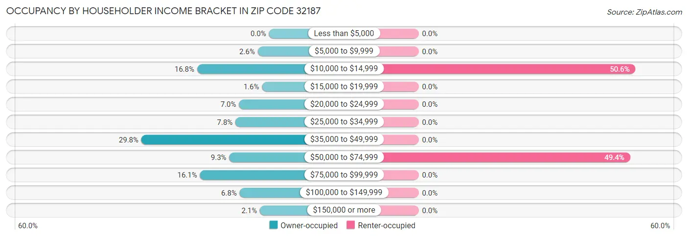 Occupancy by Householder Income Bracket in Zip Code 32187