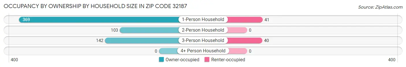 Occupancy by Ownership by Household Size in Zip Code 32187