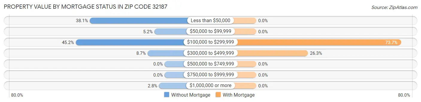 Property Value by Mortgage Status in Zip Code 32187