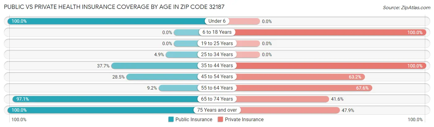 Public vs Private Health Insurance Coverage by Age in Zip Code 32187