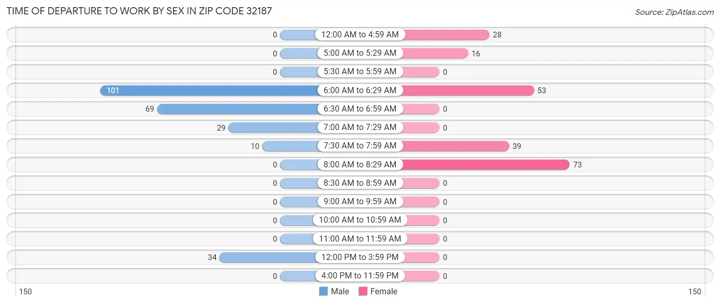 Time of Departure to Work by Sex in Zip Code 32187
