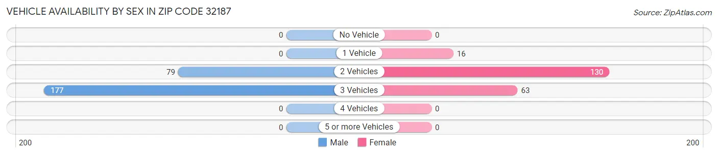 Vehicle Availability by Sex in Zip Code 32187