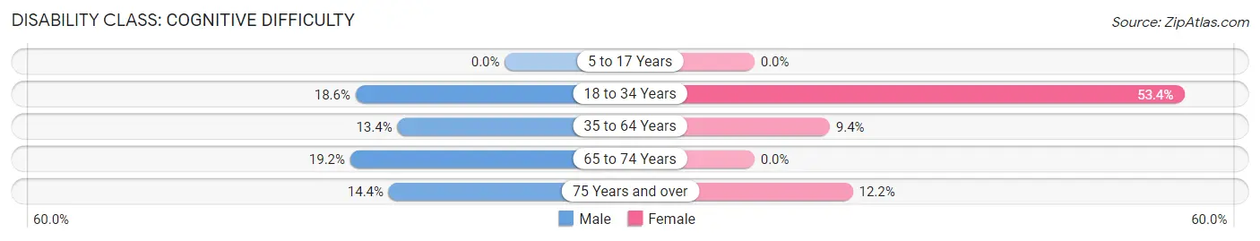 Disability in Zip Code 32189: <span>Cognitive Difficulty</span>