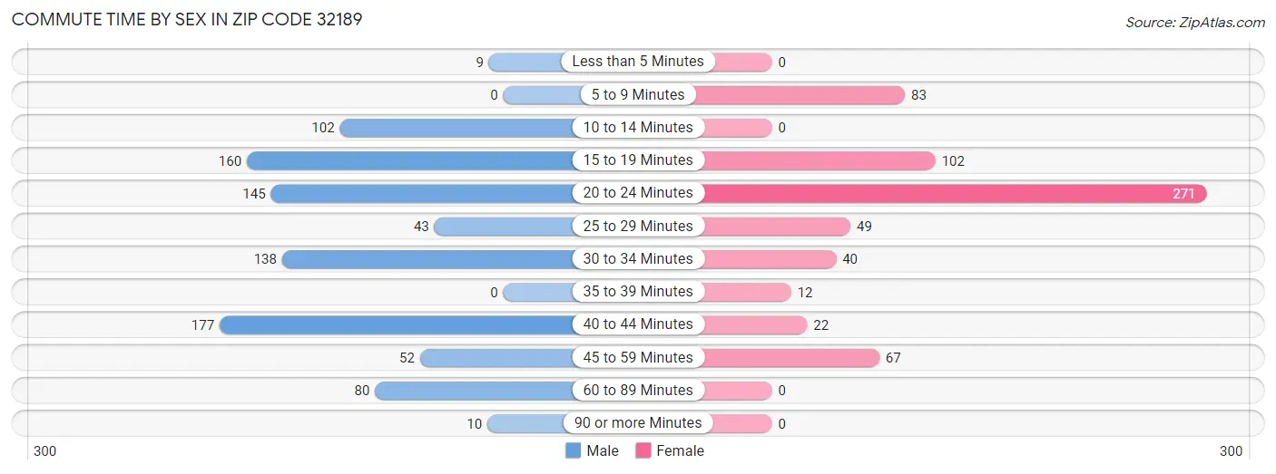 Commute Time by Sex in Zip Code 32189