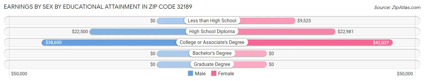 Earnings by Sex by Educational Attainment in Zip Code 32189