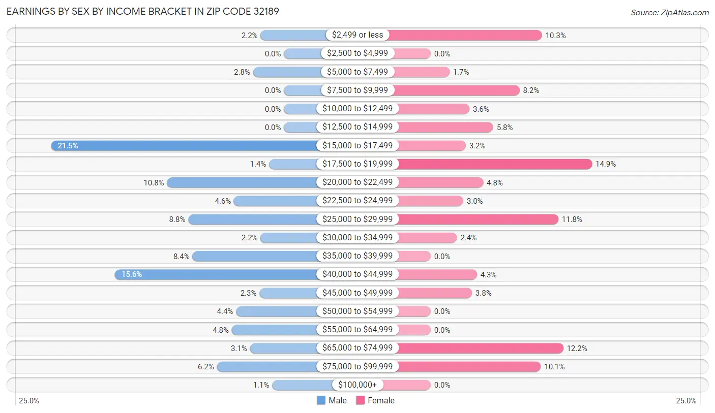 Earnings by Sex by Income Bracket in Zip Code 32189