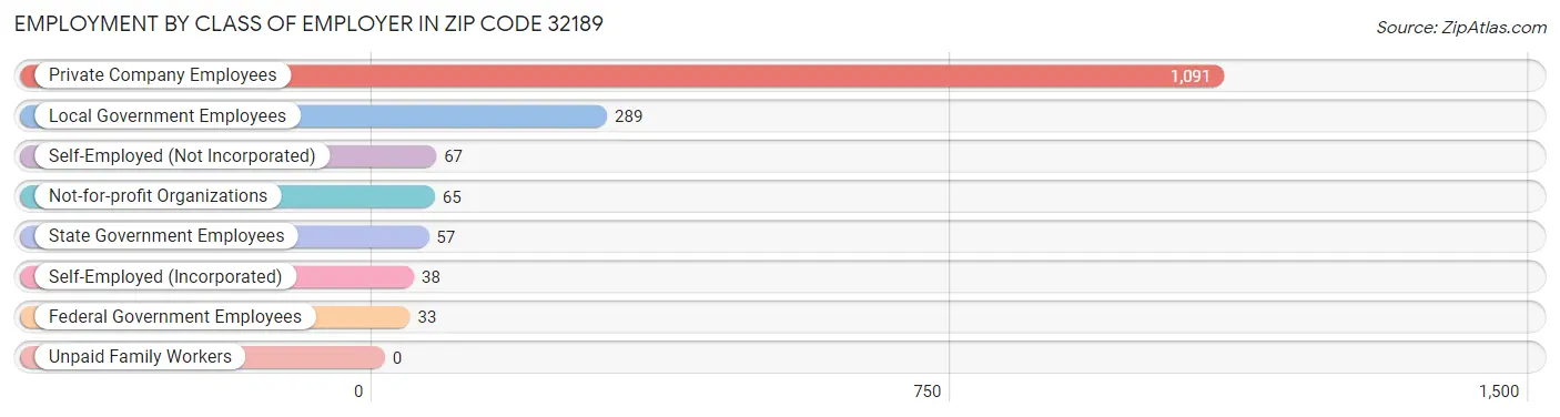 Employment by Class of Employer in Zip Code 32189