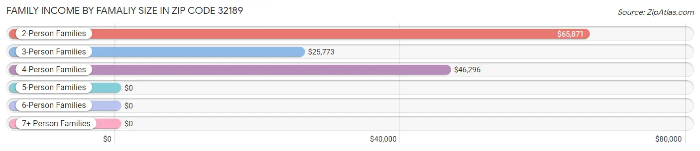 Family Income by Famaliy Size in Zip Code 32189