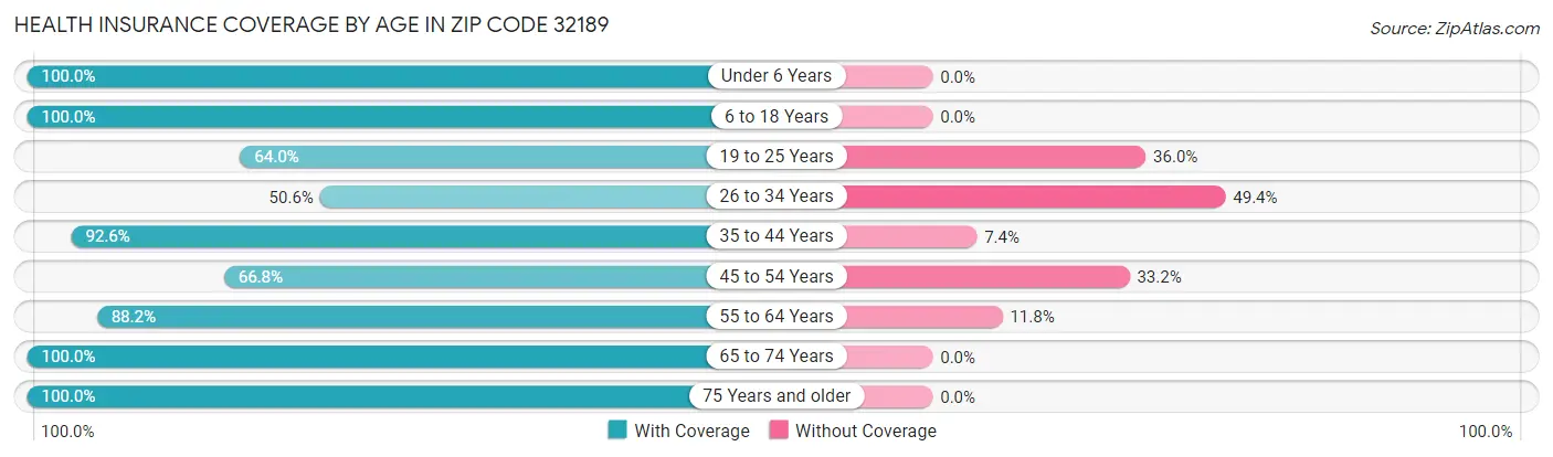 Health Insurance Coverage by Age in Zip Code 32189