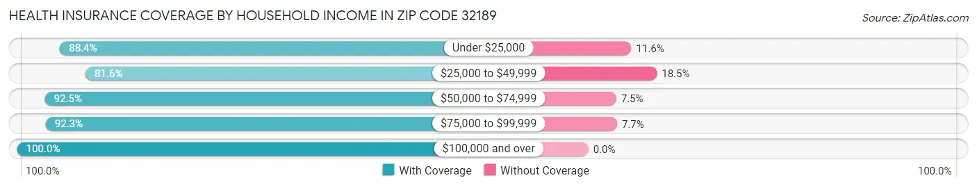 Health Insurance Coverage by Household Income in Zip Code 32189