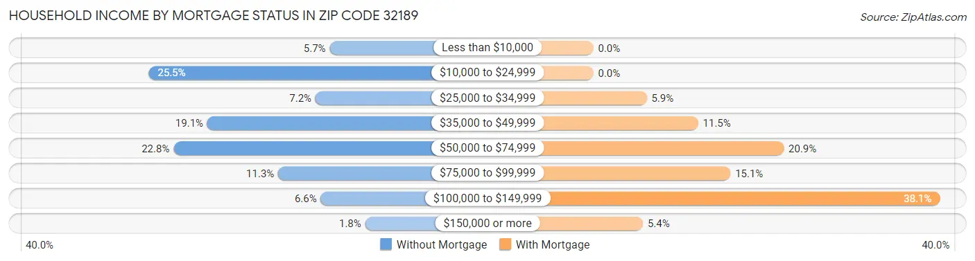 Household Income by Mortgage Status in Zip Code 32189