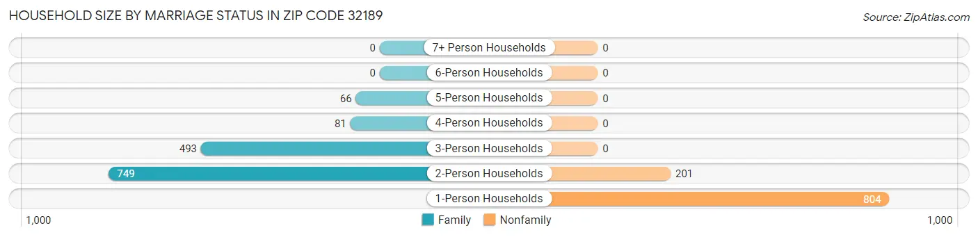 Household Size by Marriage Status in Zip Code 32189