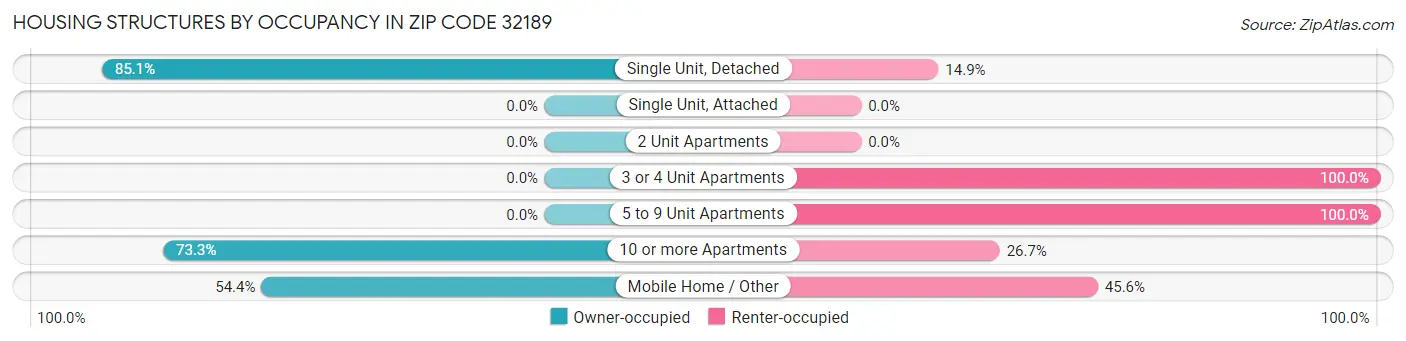 Housing Structures by Occupancy in Zip Code 32189