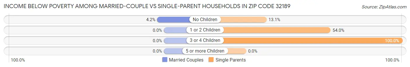 Income Below Poverty Among Married-Couple vs Single-Parent Households in Zip Code 32189