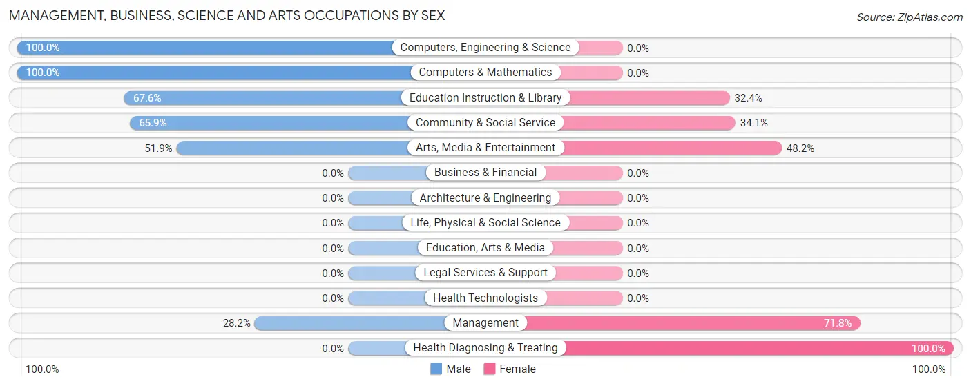 Management, Business, Science and Arts Occupations by Sex in Zip Code 32189