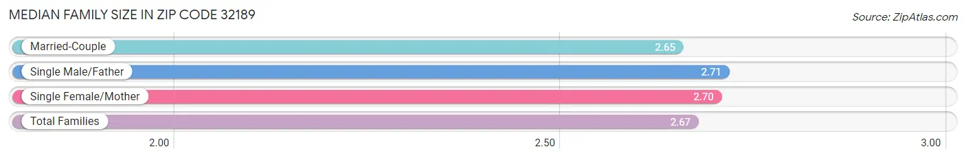 Median Family Size in Zip Code 32189