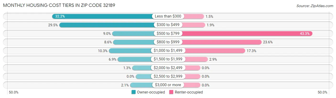 Monthly Housing Cost Tiers in Zip Code 32189