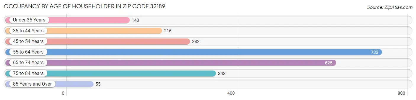 Occupancy by Age of Householder in Zip Code 32189