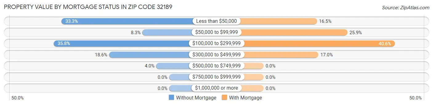 Property Value by Mortgage Status in Zip Code 32189