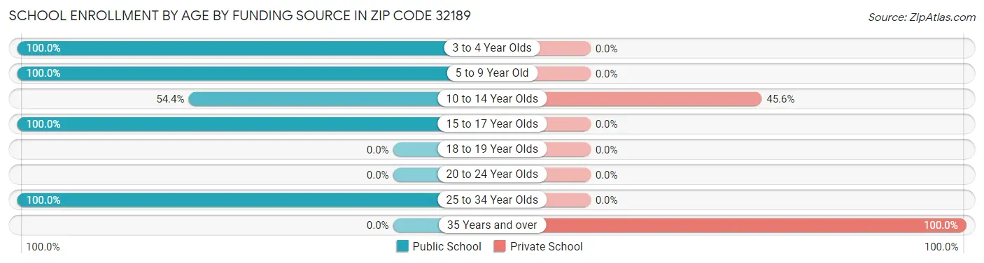 School Enrollment by Age by Funding Source in Zip Code 32189