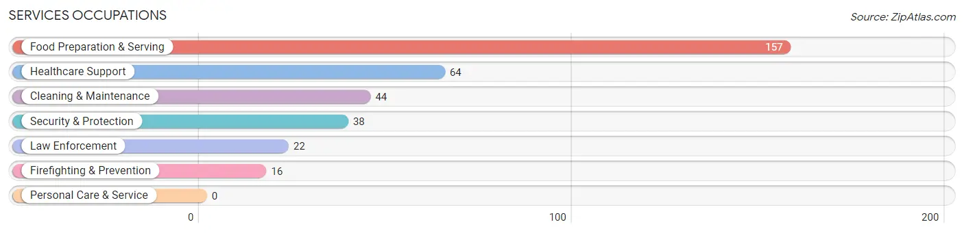 Services Occupations in Zip Code 32189