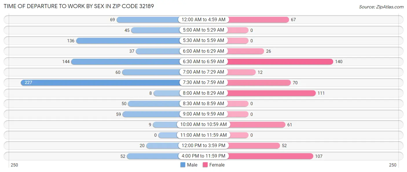 Time of Departure to Work by Sex in Zip Code 32189